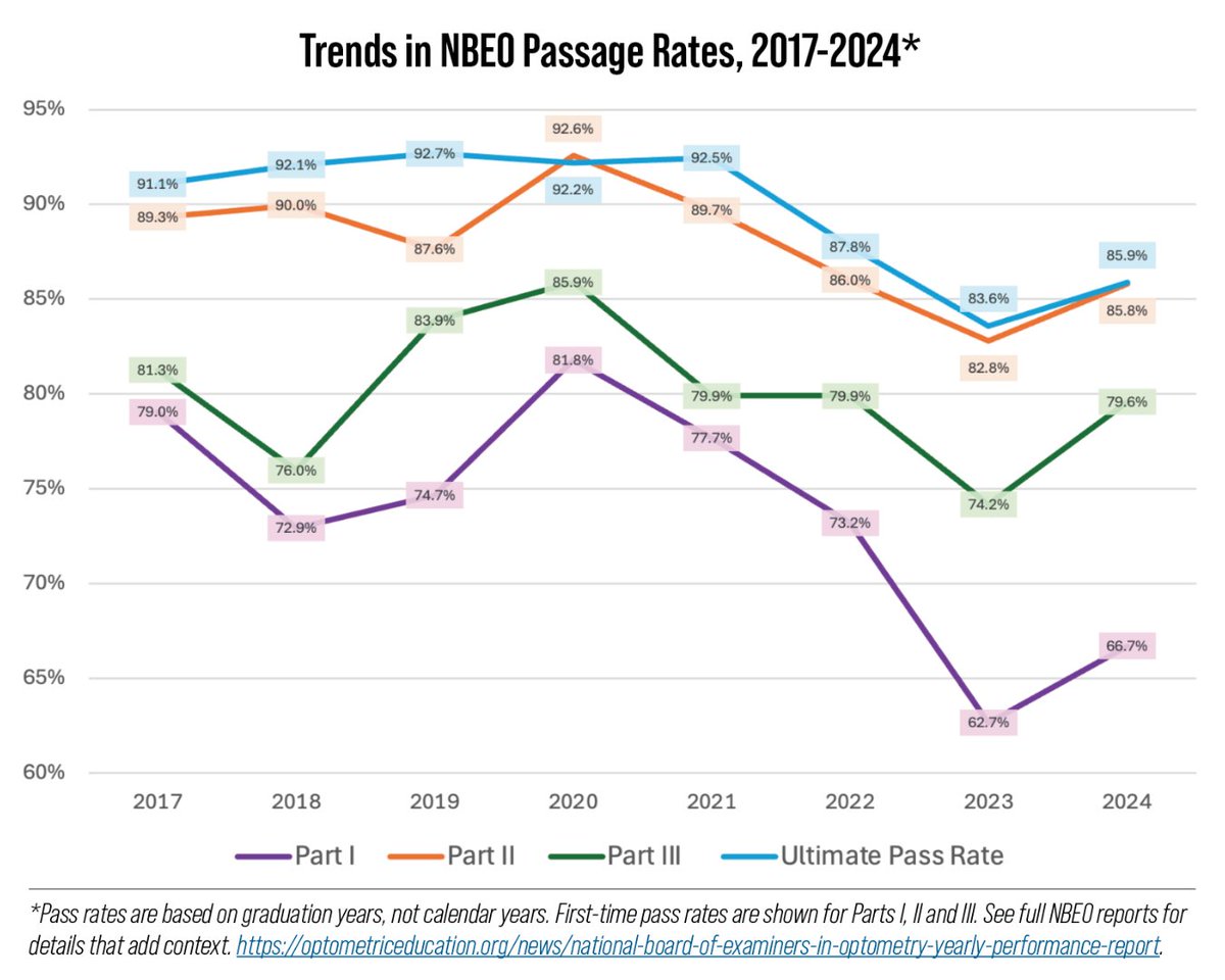 revoptom's tweet image. What is the biggest challenge facing optometric education today—expanding programs, student debt, board exam standards or something else?

Read about the trends shaping OD education in this recent feature: reviewofoptometry.com/article/school…
#optometry #optometryschool #optometrystudent