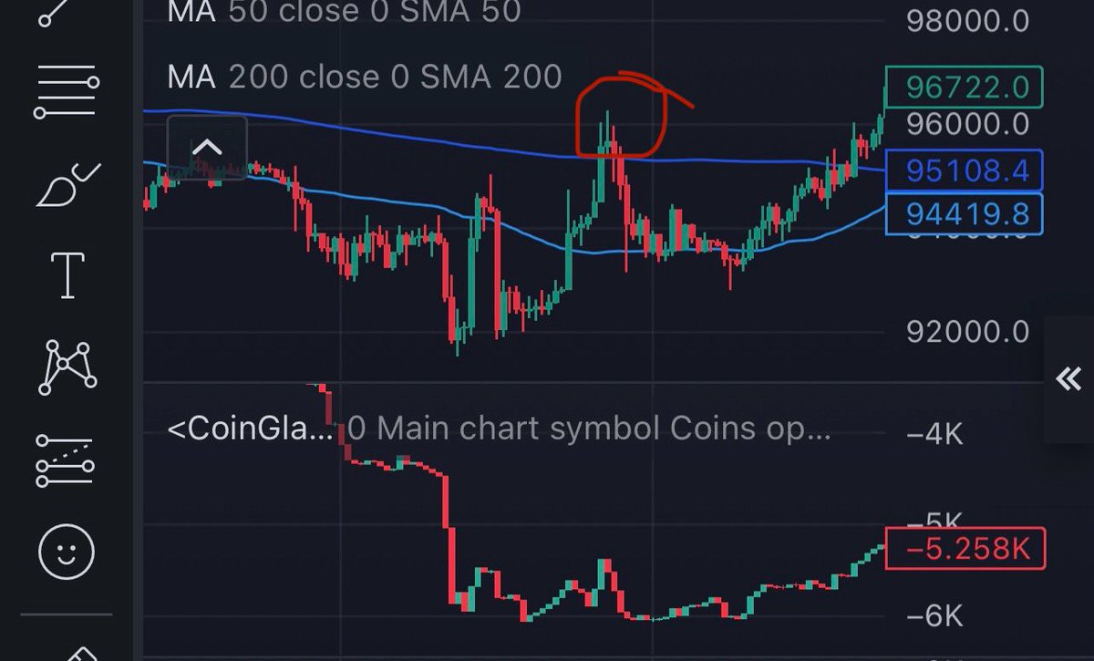 blockinsightx's tweet photo. #Trade #ma200 #bitcoin #binance

Our spot support is not coming and if uncertainty prevails in the market, it is a perfect trade example ... In the 1H time frame, ma 200 will definitely work as a resistance ✅ https://t.co/yeNgcDLDrv
