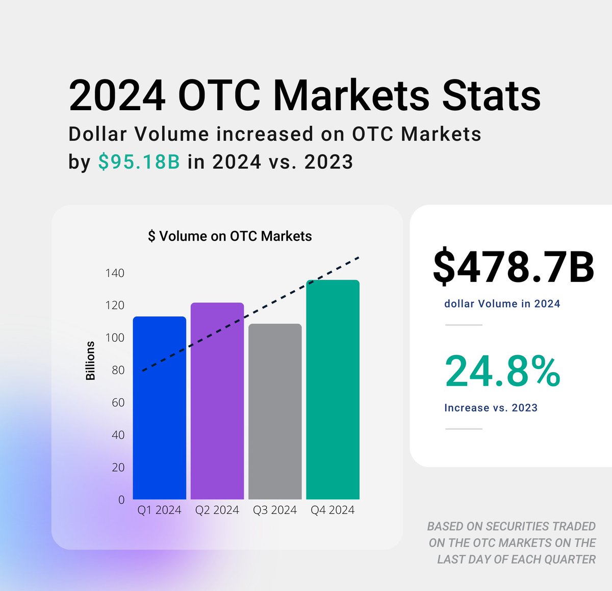 OTC Markets Group hit a major milestone in 2024, reaching $478 billion in total trading volume — a $95 billion increase from 2023. #capitalmarkets #marketdata bit.ly/40UAFNS