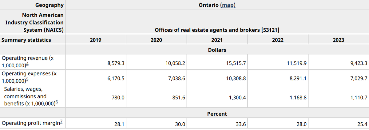 Latest statscan browse while waiting for a call. Real estate revenue in Ontario down 39% from 2021.