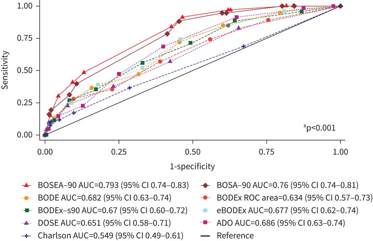 ERJ Open Research: BODE index and its variants have proven effective in predicting mortality at moderate altitudes. The BOSA-90 and BOSEA-90 indices show better performance and incorporated modifiable factors. bit.ly/3WsM8Aw