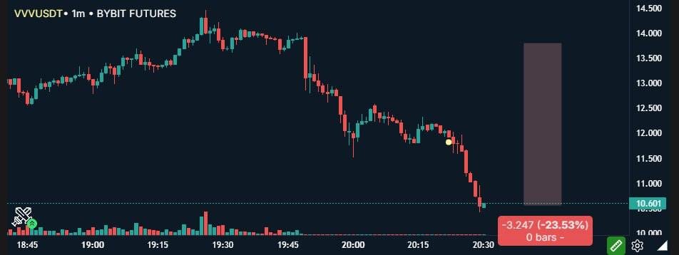 JUST IN 🚨: Two #AeroDrome contributors suspended for insider trading during the $VVV launch after investigation 🔍💥

$VVV Down -23% 📉

Coinbase makes a bold statement: it will monitor the coins it lists going forward. Interesting times ahead! 🤔👀

#CryptoNews #Blockchain