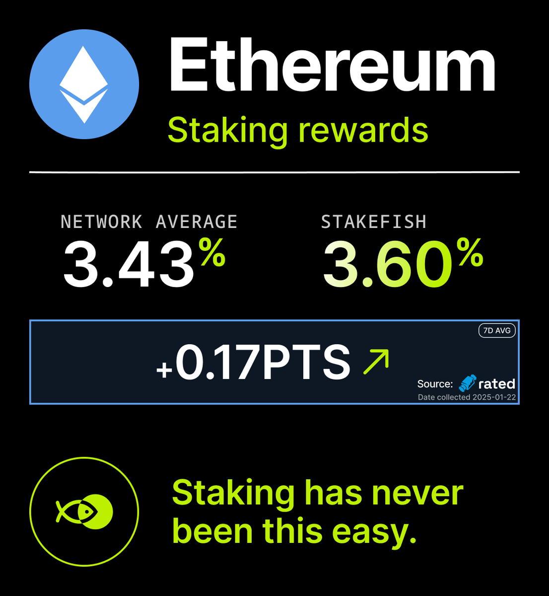 Better Ethereum staking. Better rewards.
