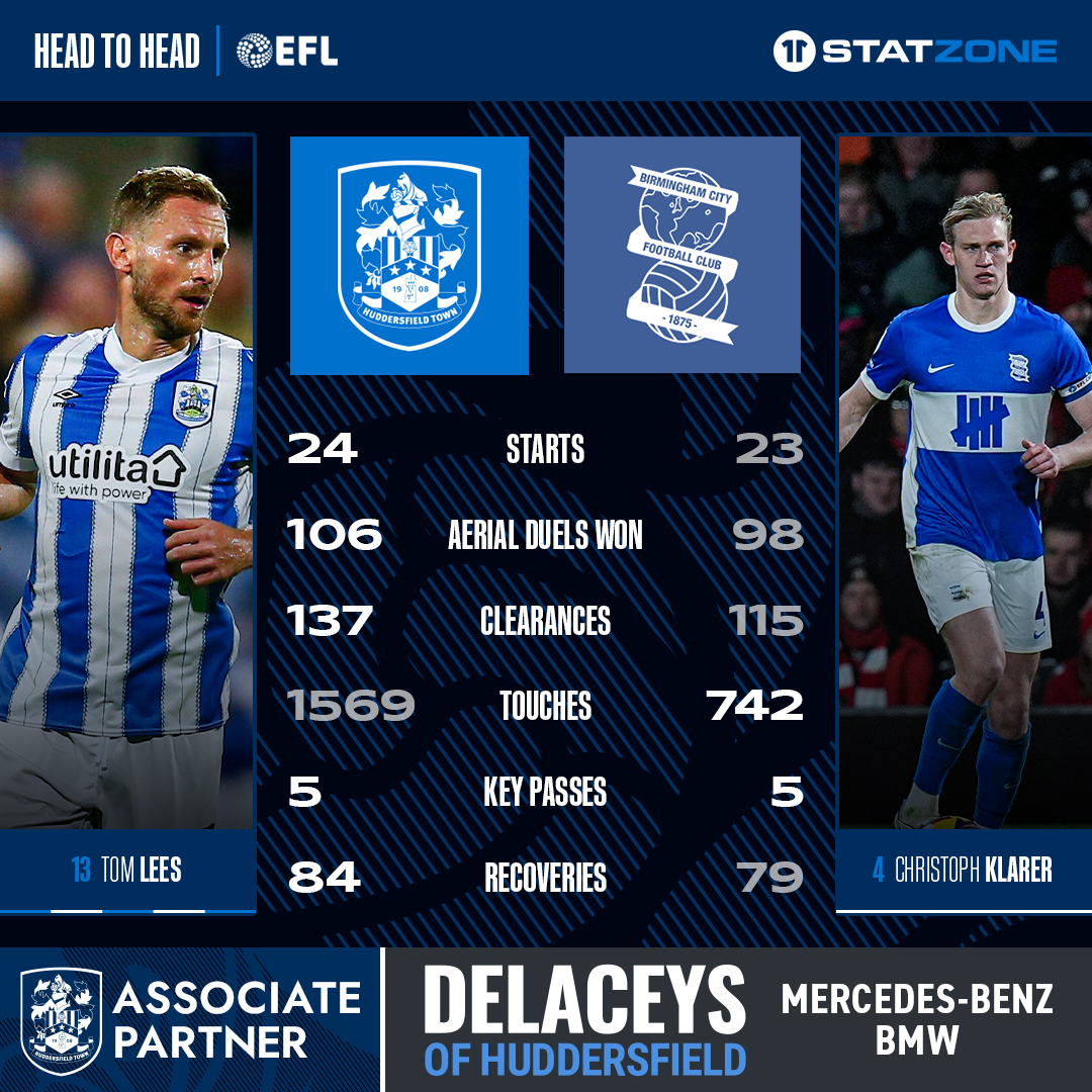 htafc's tweet photo. Head to head ๐
๐ Delaceys Of Huddersfield
#HTAFCStatZone | #htafc https://t.co/3Dp2CKlKoP