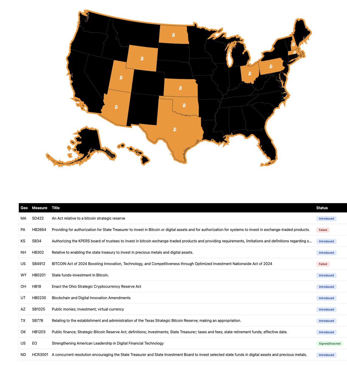 America is embracing Bitcoin 🇺🇸