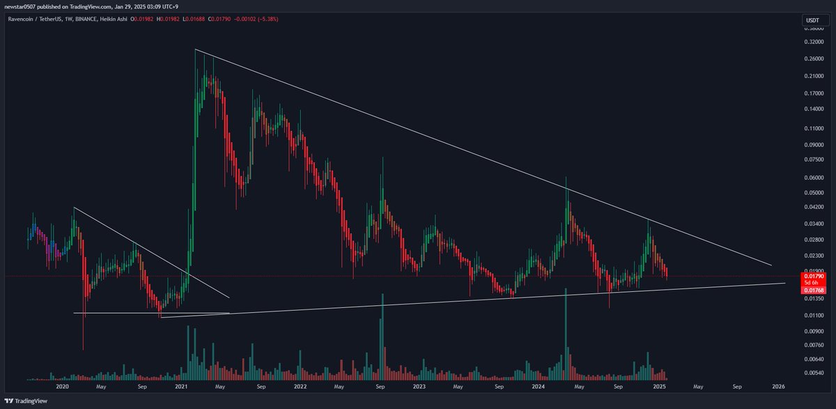 CW8900's tweet photo. $RVN's convergence is coming to an end.

The start of this bullish rally is imminent.

The last cycle had about 3 months of uptrend. https://t.co/wyPzyG6zCL