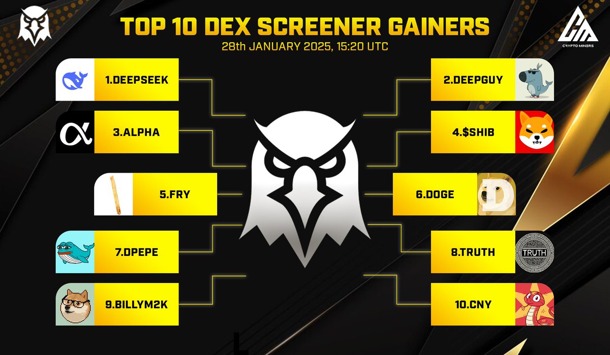 🏆 TOP 10 TRENDING PROJECTS on #Dexscreener 🥇 $DEEPSEEK - @DeepSeek_solana  🥈 $DEEPGUY - @justadeepguysol 🥉 $ALPHA - @alphaonsol 4️⃣ $SHIB -  @Shibtoken 5️⃣ $FRY - @realfrycoin 6️⃣ $DOGE - @Dogeonsol 7️⃣ $