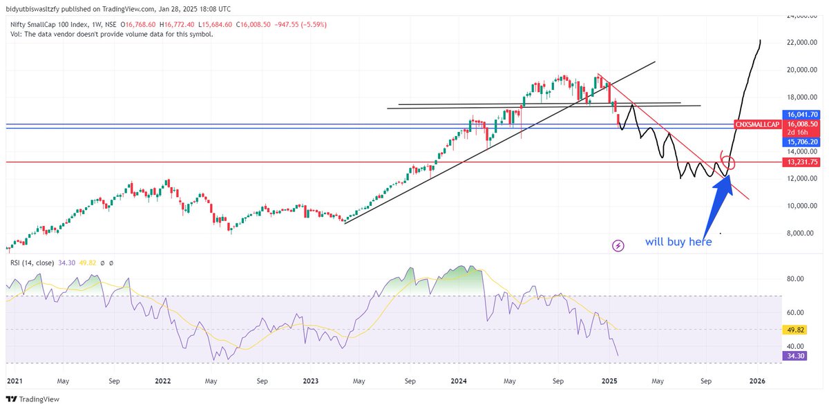 now4jadu's tweet photo. smallcap 100 just a prediction for study, I am planning to buy at  marked place. H&amp;S break-down at top will go long ... let see this corrective cycle expected to be deeper https://t.co/64ueLLKYoa