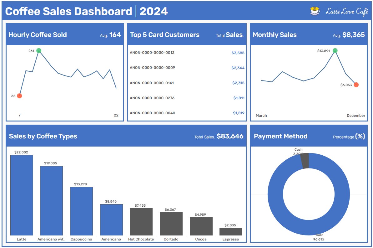 rffnsd's tweet photo. This Sales Dashboard provides an interactive and visually engaging analysis of coffee sales performance for Latte Love Café in 2024. 

I appreciate any comments/like/retweet! 🫶

Personal Project.  

#SalesDashboard #Dashboard #CoffeeSales #LearningJourney #DataVisualization https://t.co/pOVwy7vZNc