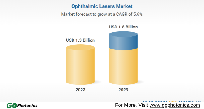 gophotonics's tweet image. Global Ophthalmic Lasers Market Poised for Steady Growth, Projected to Reach USD 1.8 Billion by 2029

Read More ow.ly/XM9H50UOsW3

#ResearchAndMarkets #Global #ophthalmic #lasers #market #Growth #REPORT #healthcare #surgery #vision #lens #Insights #INDUSTRY #photonics #NEWS