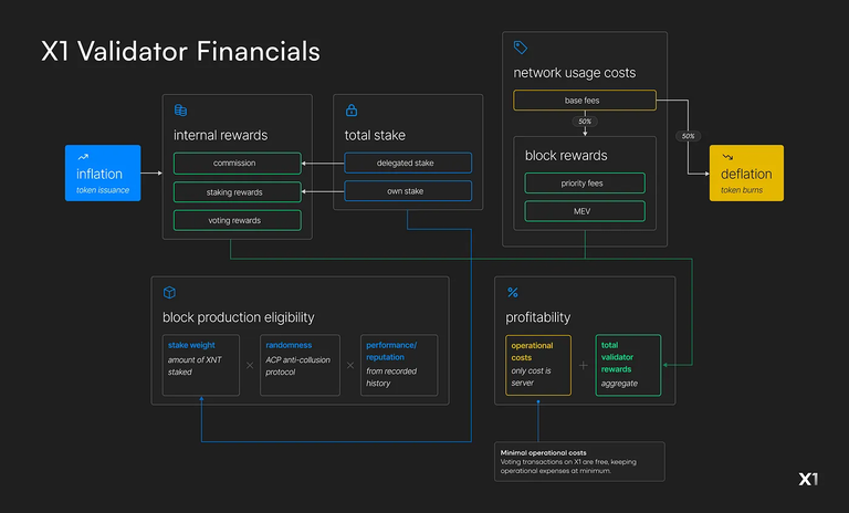 To optimize for decentralization and censorship-resistance, participation barriers in the chain's consensus are minimized: 

- Acquire a server ($5/day)
- Validate the chain with a high performance score
- Earn multiple rewards 

docs.x1.xyz/validating/val…