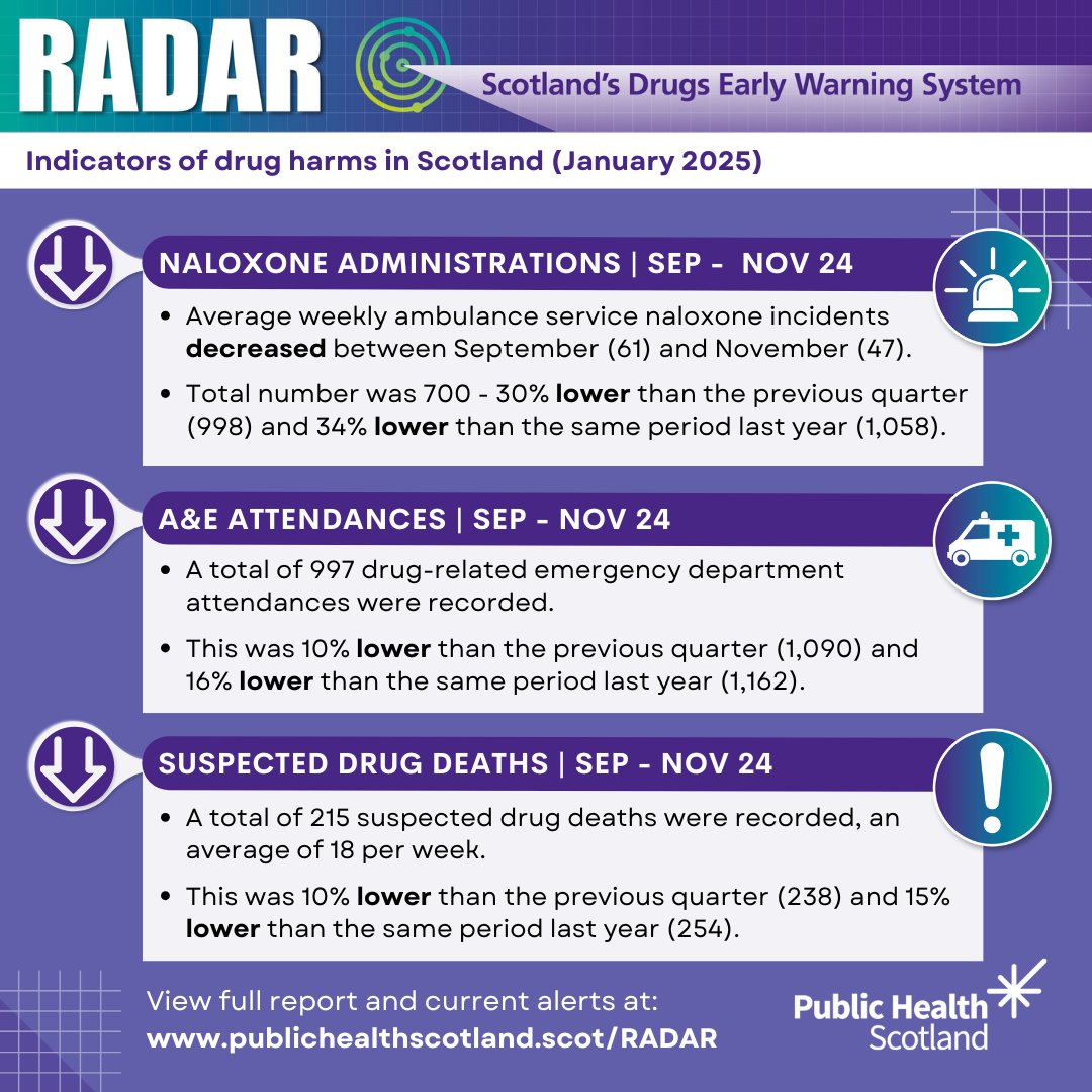 vickicraik's tweet image. What a milestone – 10 quarterly RADAR reports from @P_H_S_Official!
publichealthscotland.scot/publications/r…

10 key points on drug trends and harms in Scotland:

1. Service indicators (injecting equipment provision, opioid substitution therapy, treatment) were all stable on the last quarter.