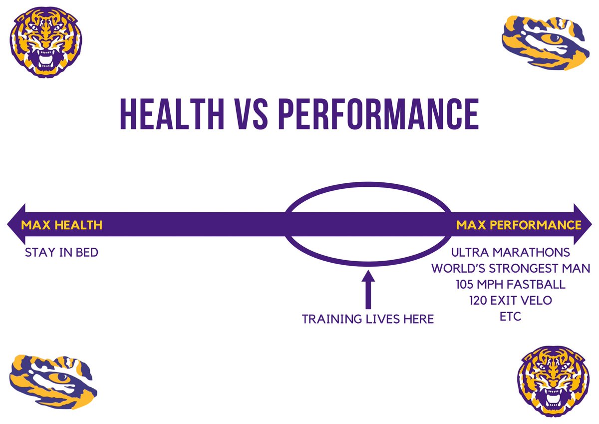 💥If it can hurt you, it can adapt you💥

For most athletes, physical development is a priority to achieving their long-term performance goals.

To develop physically, you must stress tissue to create adaptations. You have to prioritize things that maximize performance.

That