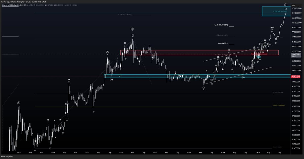 $LINK Macro Exit Target

Since our last Chainlink update is playing out to the T (threaded) 

I figured I'd update the macro for you guys

I still lean on the overall market(btc) being in a macro 5th

That plays in line with our LINK count

Currently in the 2 of 5 of 3 of 3