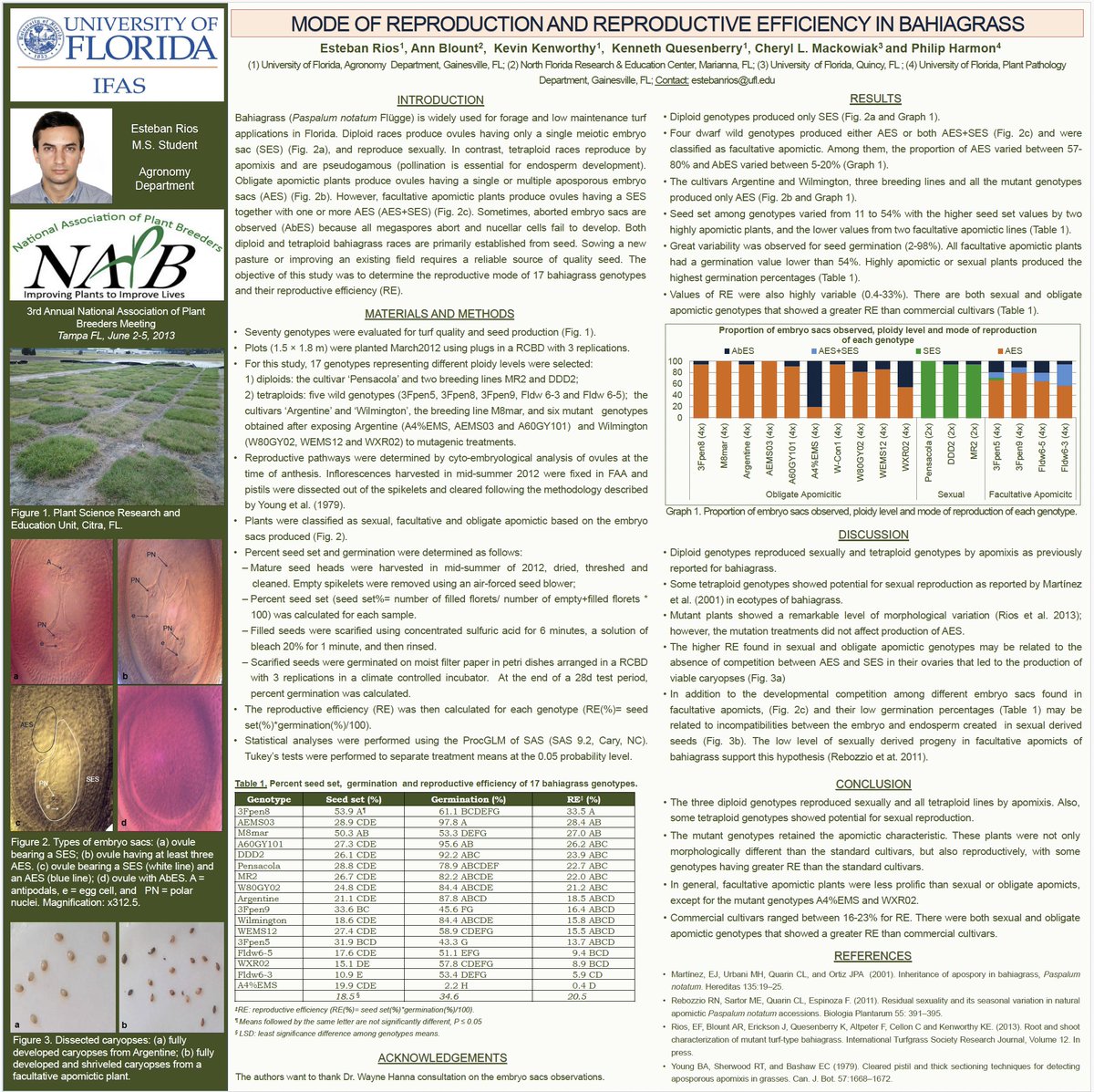 Esteban Rios (@foragebreeding) on Twitter photo Several students in <a href="/UFPlantbreeding/">UF/IFAS-PlantBreeding</a> are Borlaug and Carver Scholars and it will be great to learn your stories!
My first poster presentation in English was at #NAPB2013 in Tampa, FL. I missed some meetings since then, but NAPB is definitely my fav conference! Several students in <a href="/UFPlantbreeding/">UF/IFAS-PlantBreeding</a> are Borlaug and Carver Scholars and it will be great to learn your stories!
My first poster presentation in English was at #NAPB2013 in Tampa, FL. I missed some meetings since then, but NAPB is definitely my fav conference!