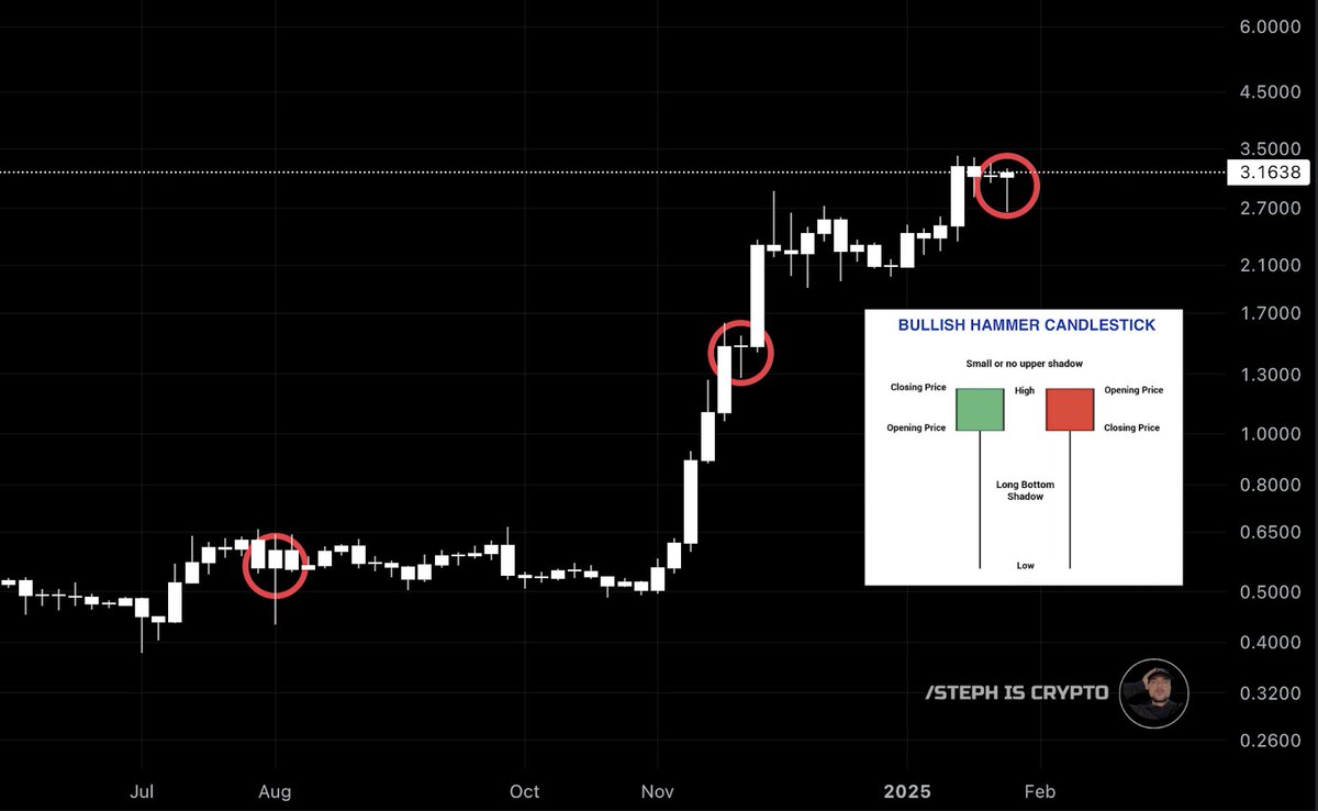 BULLISH hammer candle on the 4D timeframe We all know what this means for  #XRP...