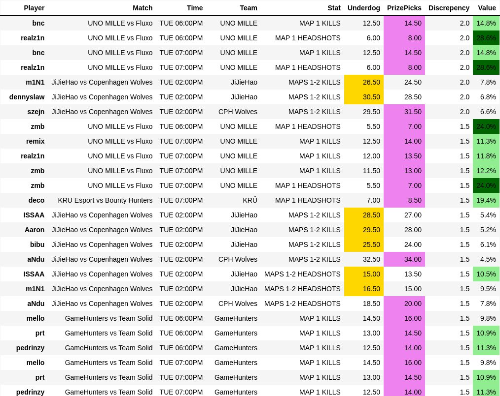 Some solid UD/PP discrepancies on tonight's CS matches. Maybe a few good picks for #UnderdogFantasy Streaks? Join <a href="/SyndicateBets_/">Syndicate Bets</a>
for our picks and sheets for all esports leagues! #GamblingX #PrizePicks #UnderdogFantasy 

whop.com/syndicate-bets…