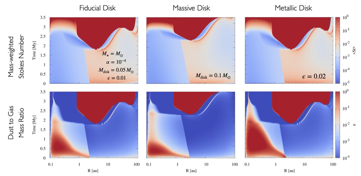 Pablo Benitez Llambay (@pabllam) on Twitter photo Draft of our recently submitted paper is on ArXiv! Led by <a href="/oguilera1/">Octavio Guilera</a>, we investigate the impact of dust torque on the migration of planetary cores including disk evolution, dust growth, and planet migration.
arxiv.org/abs/2501.16169 🧵 Draft of our recently submitted paper is on ArXiv! Led by <a href="/oguilera1/">Octavio Guilera</a>, we investigate the impact of dust torque on the migration of planetary cores including disk evolution, dust growth, and planet migration.
arxiv.org/abs/2501.16169 🧵