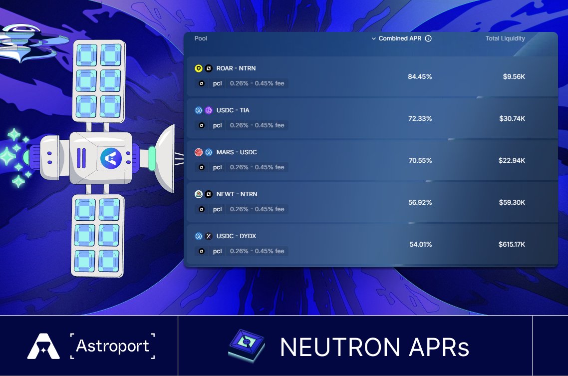 astroport_fi's tweet image. ✦ Neutron outpost

This week on @Neutron_org we have the @TheLionDAO&apos;s $ROAR - $NTRN LP now earning ~84% APR.

The $USDC - $TIA pool comes in with ~72% APR followed closely by the @mars_protocol $MARS - $USDC LP with ~71% APR.