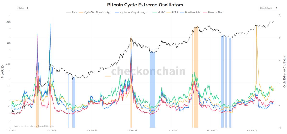 crypto_futur's tweet photo. 🚨 Bitcoin Cycle Extreme Oscillators - Un indicateur d'une fiabilité exceptionnelle ! 

🔍 Depuis 2014, il a identifié avec précision impressionnante les tops et bottoms des cycles passés.

 📊 Actuellement : Pas de signal de top 🚫, même au sommet du cycle intermédiaire de début 2024, malgré une légère anomalie sur le SOPR. 

💥 Découvrez-le par vous-même sur le graphique ! 

Cet outil combine plusieurs métriques clés : #MVRV, #SOPR, #PuellMultiple et #ReserveRisk, pour offrir un aperçu clair de l'état du marché avec des signaux de top (jaune) et de bottom (bleu). 

🔴 Je vous tiendrai informés dès que cet indicateur nous alertera sur un éventuel top !
