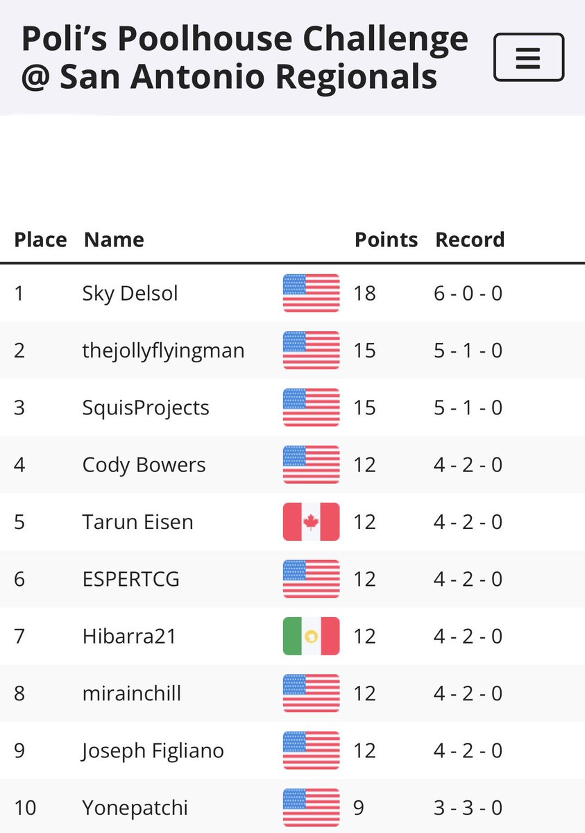 Poli's Poolhouse (@polispoolhouse) on Twitter photo A little late on posting results but thank you all so much for the support in our first ever irl tournament.
It was an absolute blast hosting it on Day 0 with <a href="/AfterCrashVT/">AfterCrash</a> & <a href="/Sqrawbury/">TBG | Flea 🍉</a>.
For the first tournament, congratulations to <a href="/Skylon01/">P.ART | Sky Delsol</a> for winning the event. A little late on posting results but thank you all so much for the support in our first ever irl tournament.
It was an absolute blast hosting it on Day 0 with <a href="/AfterCrashVT/">AfterCrash</a> & <a href="/Sqrawbury/">TBG | Flea 🍉</a>.
For the first tournament, congratulations to <a href="/Skylon01/">P.ART | Sky Delsol</a> for winning the event.