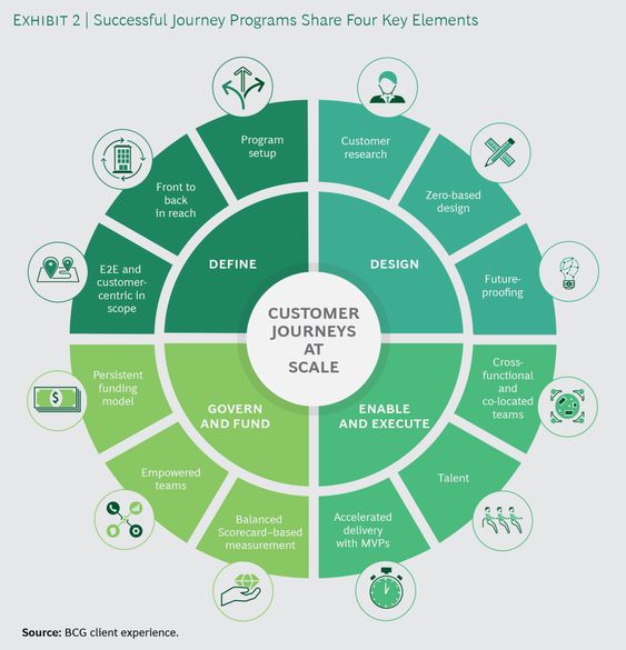 #Infographic: This is what a #CustomerJourney looks like!

Via BCG Client Experience

#CustomerExperience #CX #UserExperience #MarketingStrategy #CustomerInsights #BuyerJourney #CustomerMapping

cc: <a href="/helene_wpli/">Helene Li ✨🍀💜</a> <a href="/FrRonconi/">Franco Ronconi 🇮🇹</a> <a href="/DigitalColmer/">Paul Colmer @ AWS ☁️🛰️🚀🇦🇺</a>