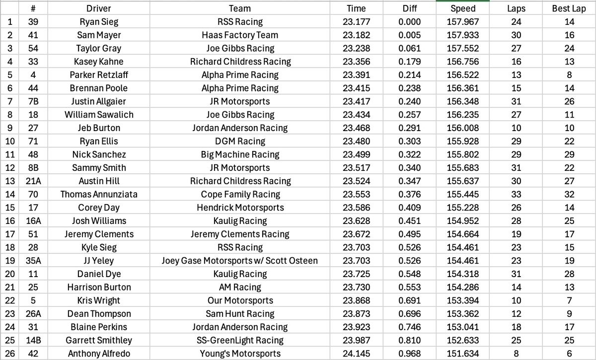 UNOFFICIAL rundown from the first one-hour test session for the NASCAR Xfinity Series at Rockingham Speedway.

T10: RSieg, Mayer, TayGray, Kahne, Retzlaff, Poole, Allgaier, Sawalich, Burton, Ellis

#NASCAR