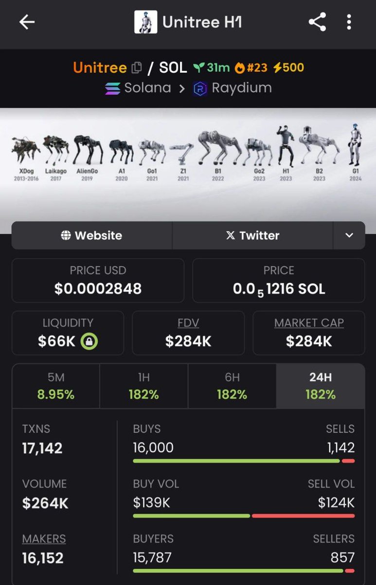 TraderStam's tweet photo. 🪙 Unitree H1 $Unitree

VaEDXcwMC3xef56e1D4xEDTMy4LyGbw6zt95KHspump

🏦 Find Market Cap: $284,762
💊 Fumpfun Token
🦅 DexScreener Paid?: ✅

🫧 Bubblemap
🔥 Liquidity Burned: 100% ✅
❄️ Freeze Authority: ✅
➕ Mint Authority: ✅

👤 Top 10: 8.12%
└ ✨1.22% | 0.96% | ✨0.87% | ✨0.86% | ✨0.85% | ✨0.84% | ✨0.84% | ✨0.84% | ✨0.84%