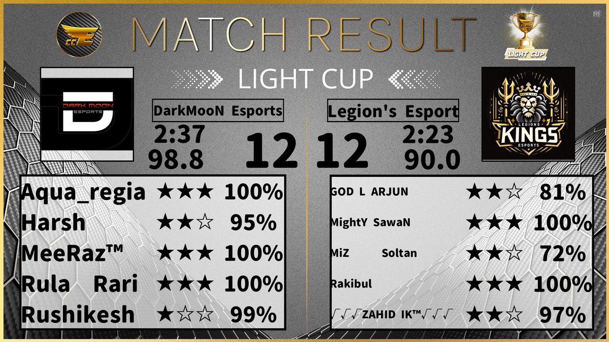 DarkMooN Gaming (Unlucky match )
<a href="/TeamJallikattu/">JALLIKATTU CLASHERS</a> UBR128 ❌

DarkMooN Esports 
<a href="/EliteCupClash/">Elite Clash Cup</a> W4 ✅