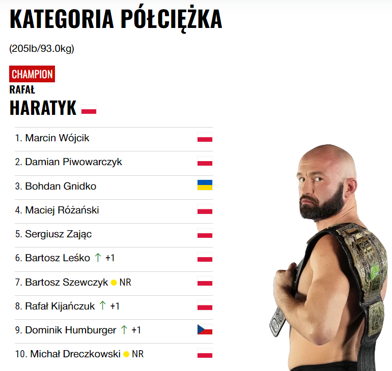 swiat_mma's tweet photo. Zmiany w rankingach KSW po gali #KSW102 w Radomiu https://t.co/DeSq6EURiL