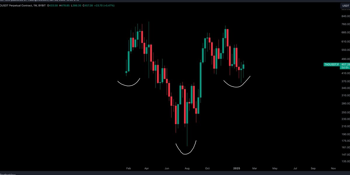 $TAO / $USD - Update 

Looking good here for a reversal. I am in and ready.