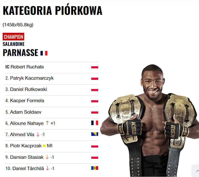 swiat_mma's tweet photo. Zmiany w rankingach KSW po gali #KSW102 w Radomiu https://t.co/DeSq6EURiL
