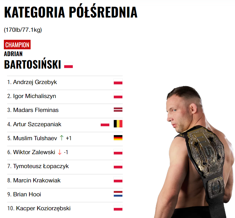 swiat_mma's tweet photo. Zmiany w rankingach KSW po gali #KSW102 w Radomiu https://t.co/DeSq6EURiL