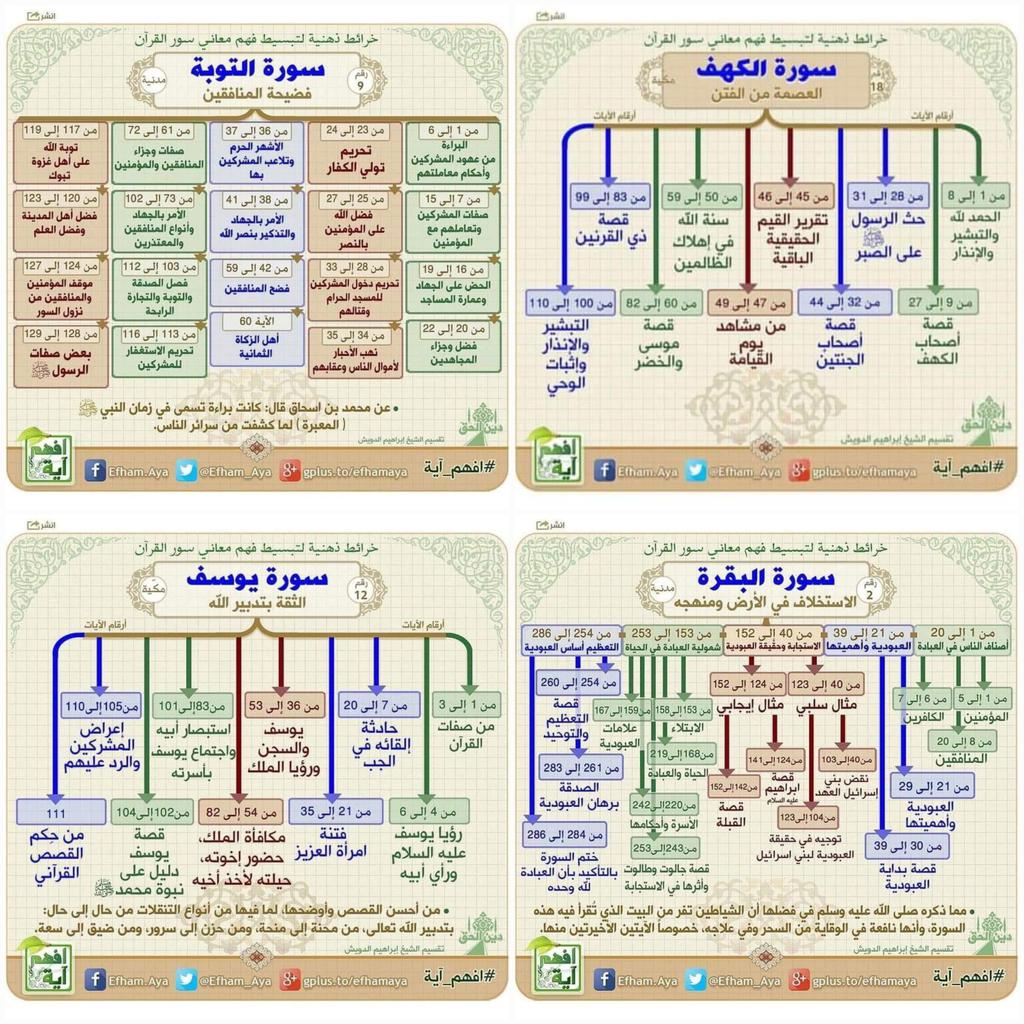 youssefbeshlawy's tweet photo. قسم بالله طريقة لو حفظت بيها القران الكريم ، 
 ما هتقدر تنساه بنسبة 99% بفضل الله❤️ 
كل سورة في القرآن الكريم متقسمة إلى قصص ومواضيع
لتسهيل الحفظ وفهم المعنى🤲

بالطريقه هذي 👇

✅الحفظ هيثبت 99% 
✅هتعرف قصة كل سورة
✅هتعرف تدبر السور 

لتحميل جميع السور برابط واحد pdf  تابع 👇 https://t.co/WpS7SLyMdZ
