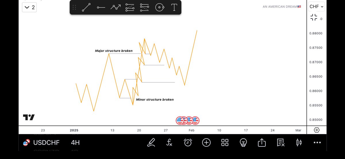 americandreeeam's tweet photo. How to identify valid range reversal / continuation in relation to timeframes🧑‍🍳 

follow↩️like 👍and repost 🔄for others to learn

A THREAD 🧵 🪡
First we have to know that a range start from a strong high or a strong low, for this thread i’ll be using a bullish example……👇👇👇 https://t.co/e9IP3Q0oLj