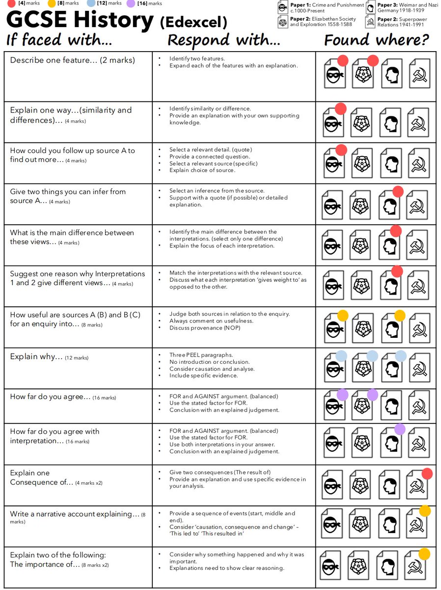 Creeping ever closer to the first History GCSE exam. This ‘if faced with’ document went down a storm with students and I’ve made the Edexcel adaptations for 2025. Here’s hoping it can be useful to many again! Often saw these being used the morning of the paper. #historyteacher
