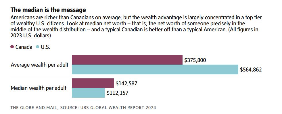 Useful chart from the Globe and Mail. While Americans are  wealthier on average, average Canadians are wealthier (see what I did  there ...) when one looks at median wealth.