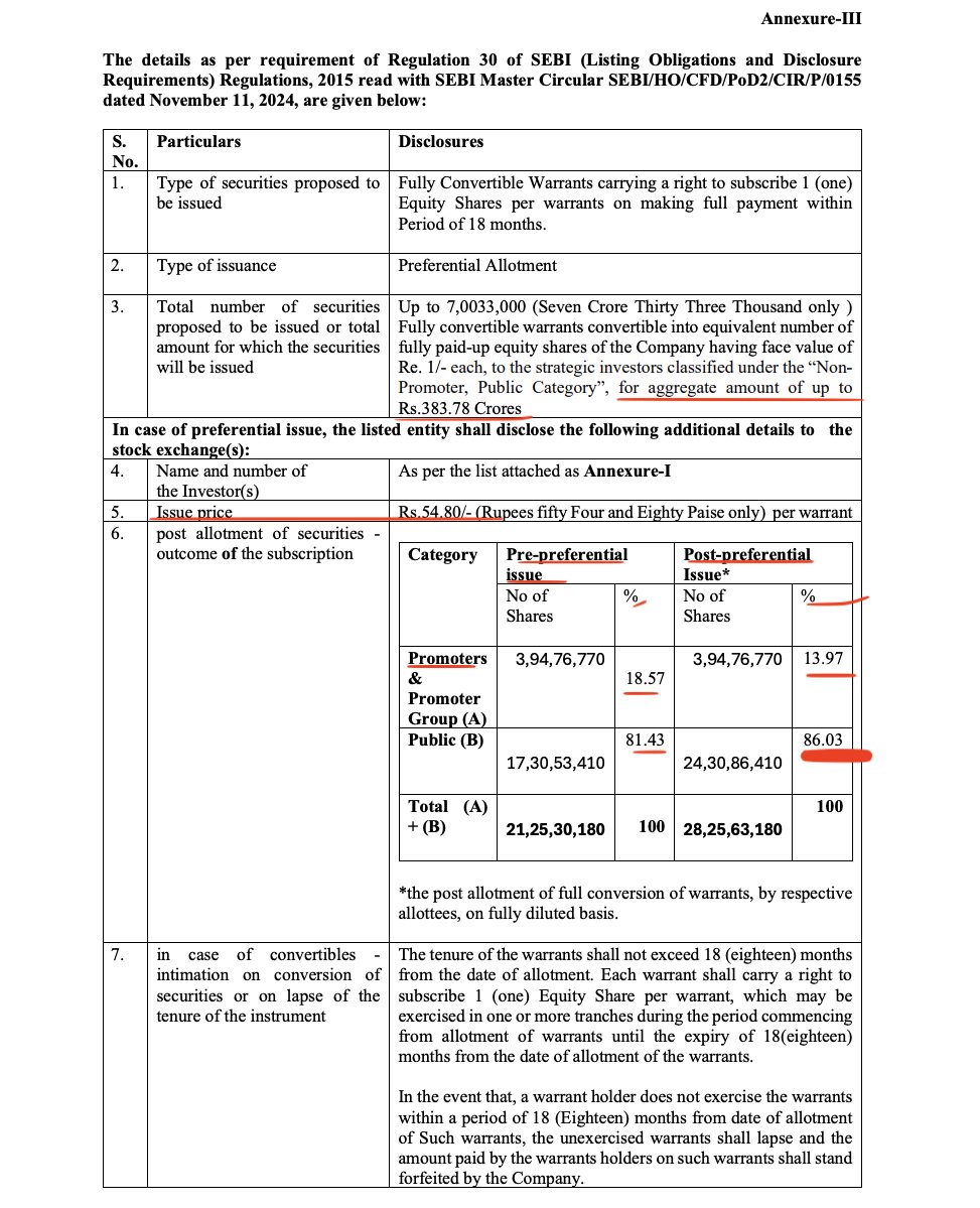 ManishK46113331's tweet photo. 🚨#HazoorMultiprojects 186% returns in 14 months
👉Company entering renewable sector,
👉Plans to raise 383cr via preferential issue of warrants at Rs.54.8, more details in image below
👉Plans 1.2GW solar park in Maharashtra
👉Post preferential issue promoter stake will be reduced to 13.87%
Disclaimer - highly risky