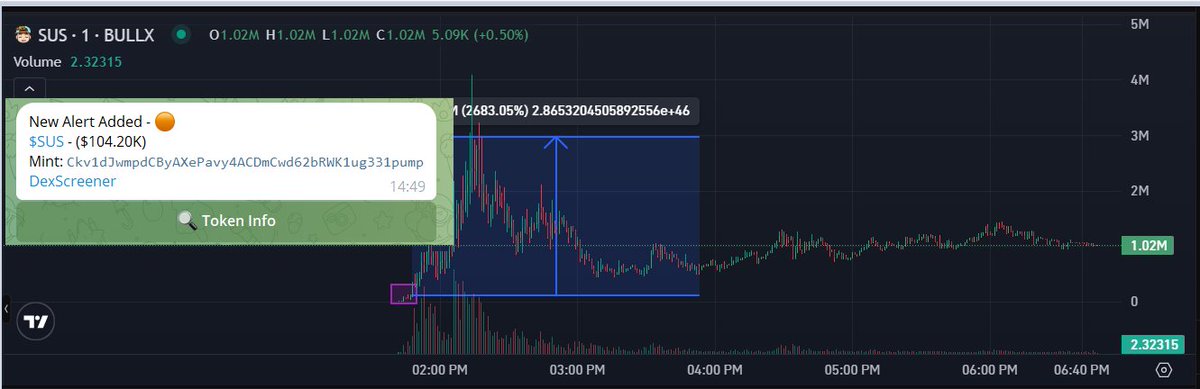 InkariasC's tweet photo. Guess despite market conditions , bot didn't take its $PILL today , it's starting to become very $SUS.

X27 for $SUS 
x9 for $PILL

We also had $BLB for x5-x15 depending on entries post-call earlier

to join and print with us https://t.co/PLfAg8ppyE ( Send DM to join https://t.co/6eW5vppbGw