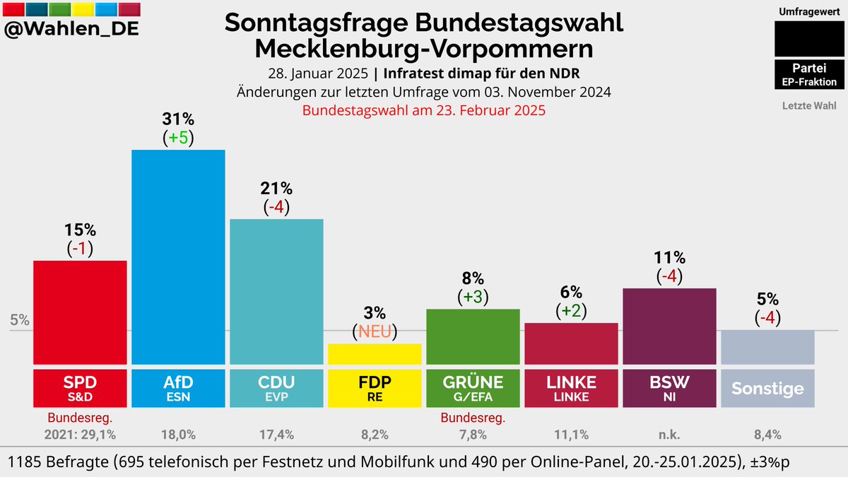 MECKLENBURG-VORPOMMERN | Sonntagsfrage Bundestagswahl Infratest dimap/NDR

AfD: 31% (+5)
CDU: 21% (-4)
SPD: 15% (-1)
BSW: 11% (-4)
GRÜNE: 8% (+3)
LINKE: 6% (+2)
FDP: 3% (NEU)
Sonstige: 5% (-4)

Änderungen zum 03. November 2024

Verlauf: whln.eu/BTWBundeslaend…
#btw25