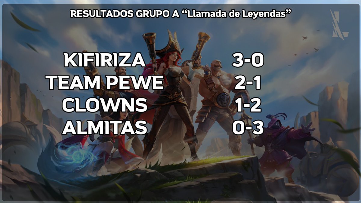 Resultados del día uno en el Grupo A

Grupo A:
<a href="/av0ca2s/">KIFI</a>
<a href="/Aria_Maiden/">꒰ 🍡୧ ࿔* Ariasita !!! ♡</a> 
@Aquaa_ria
@XSoniclol 

#ComunidadesRiotLATAM