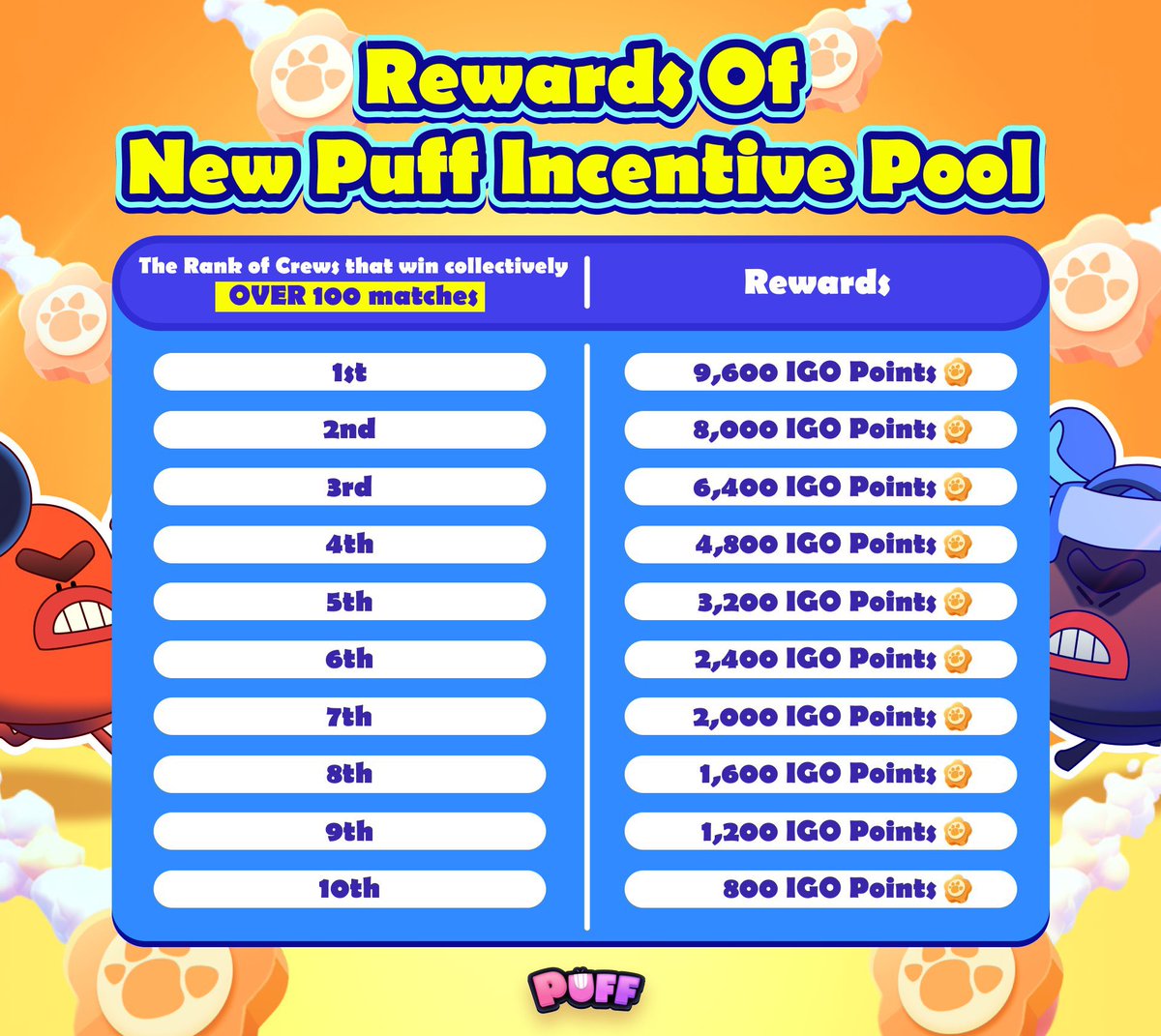 Iamawealthyvip's tweet photo. Missed the Puff Crew War snapshot? No worries!
๐ค New Puff Incentive Pool is here for Crews with ONLY NEW USERS!
๐ฎ Play 100+ PuffGo matches as a team.
๐ Be in the Top 10 Crews.
๐ฐ Share 40,000 IGO Points!
Show us that fresh spirit!
@Puffverse #PuffGo #PuffCrew #Puffverse https://t.co/IHCLv2FHod