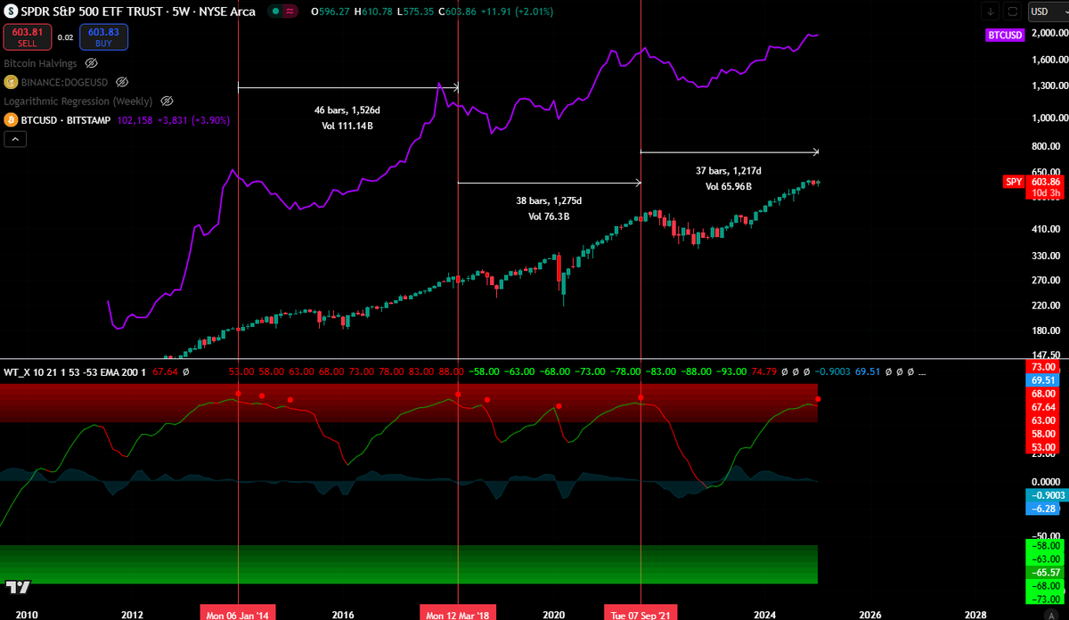 it's actually not funny anymore. the $spy just printed a red dot. every single time there was either a crash or market cycle top. (+-2 months)

seriously we need to pray we get any type of alt season