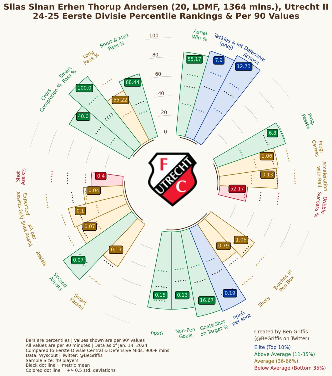 BK Häckens nya spelare, 🇩🇰 Silas Andersen (20) från Utrecht. Hans data från Eerste Divisie pekar på en skärpt defensiv (top 10% i ligan) och ett bra passningsspel. Lite "för bra" utdelning offensivt som är osannolikt att fortsätta. Spännande rekrytering

#bkhäcken #allsvenskan