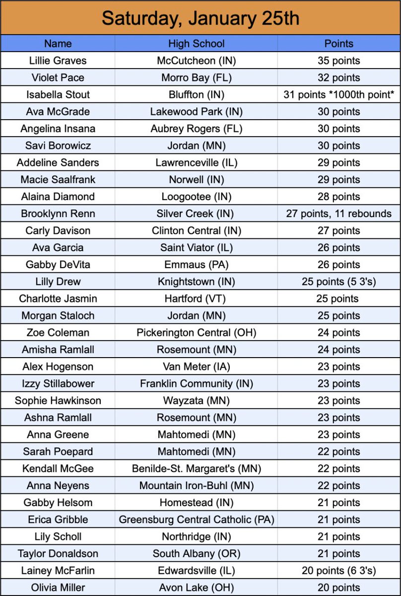 Mason Asher (@masonhasher) on Twitter photo Nightly 20+ Point Scorer List
Powered by <a href="/AsherScouting/">Asher Scouting</a>
Lillie Graves led all scorers submitted with 35 points for McCutcheon this past Saturday!
Submit scoring in my pinned tweet to be listed. Nightly 20+ Point Scorer List
Powered by <a href="/AsherScouting/">Asher Scouting</a>
Lillie Graves led all scorers submitted with 35 points for McCutcheon this past Saturday!
Submit scoring in my pinned tweet to be listed.
