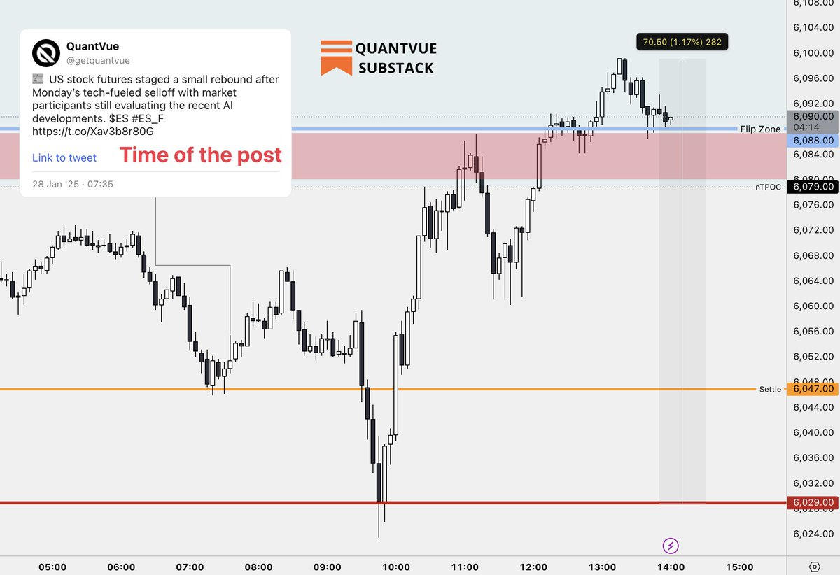 getquantvue's tweet photo. 🎯 Up 70-points from today's pivot. Everything you see on this chart was plotted over 6 hours ago and all of them played their role.

Random.
$ES #ES_F https://t.co/XtCHPHoFor