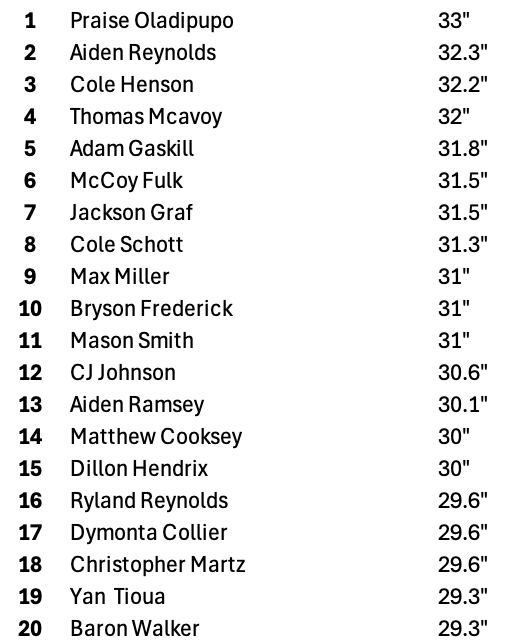 MillerStrength's tweet photo. Currently testing Vertical Jump under fatigue by doing APRE front squats beforehand. Praise Oladipupo still with a great 33inch jump! https://t.co/LjuLQplr9H
