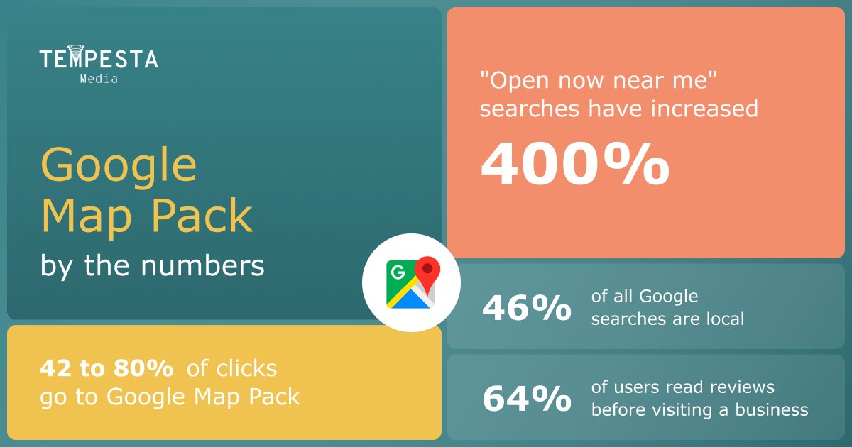 TempestaMedia's tweet image. Did you know that 42 to 80% of clicks go to local Google Map Pack results? Let&apos;s take a closer look at this popular result format: rb.gy/qeze73 #LocalSEO #GoogleMapPack #SEO