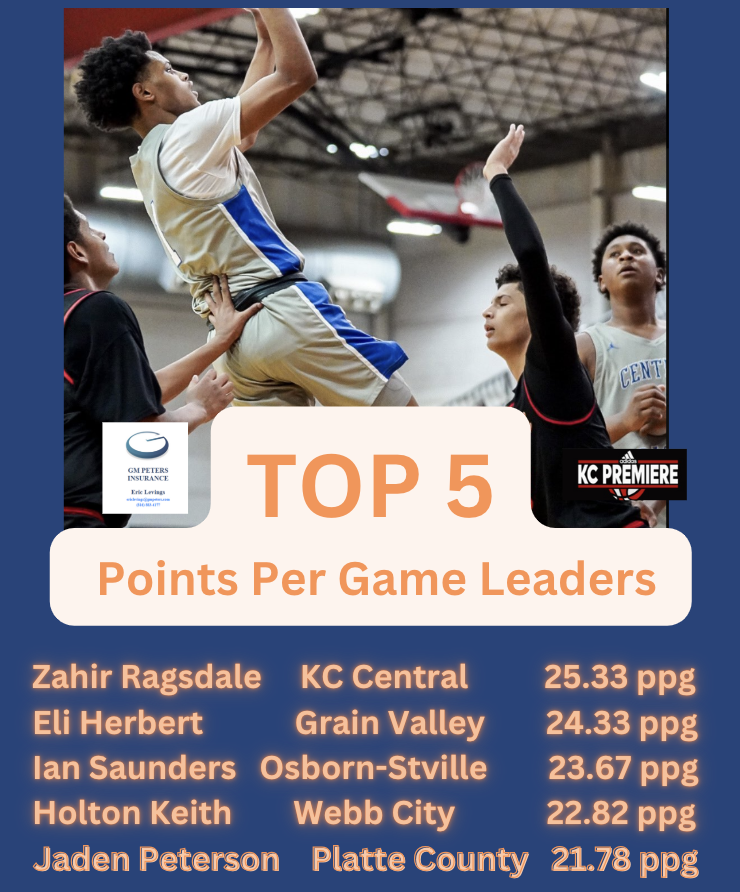 KCHS_Hoops's tweet photo. Boys Leaderboards (1/28/25)

Link to full leaderboards: https://t.co/JOYS7XcmvD

Leaderboard brought to you by GM Peters Insurance and KC Premiere Basketball

Photo courtesy of @Sporting_VProds 
@GMPetersAgency1 @KCPremiere @WC_BBall https://t.co/sAqzklgWZI