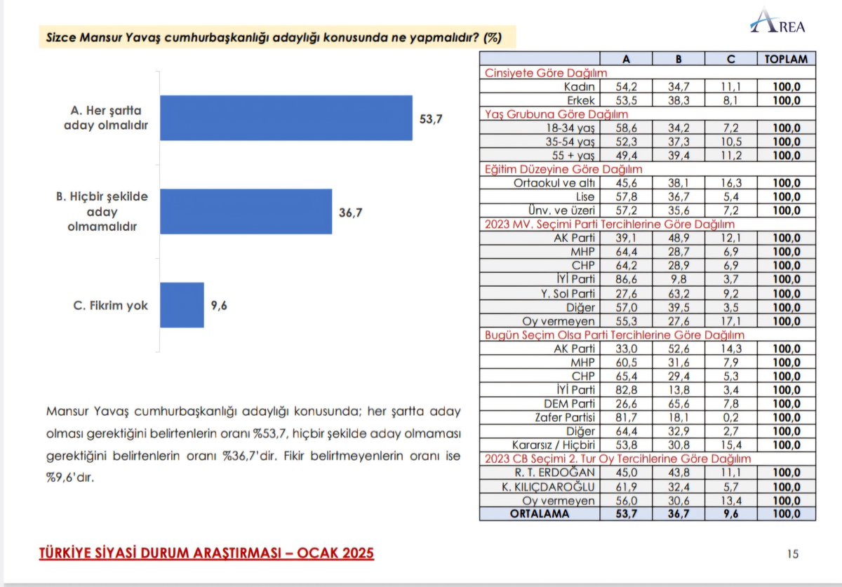 AREA Araştırma Ocak 2025:

Sizce Mansur Yavaş Cumhurbaşkanlığı adaylığı konusunda ne yapmalıdır ?